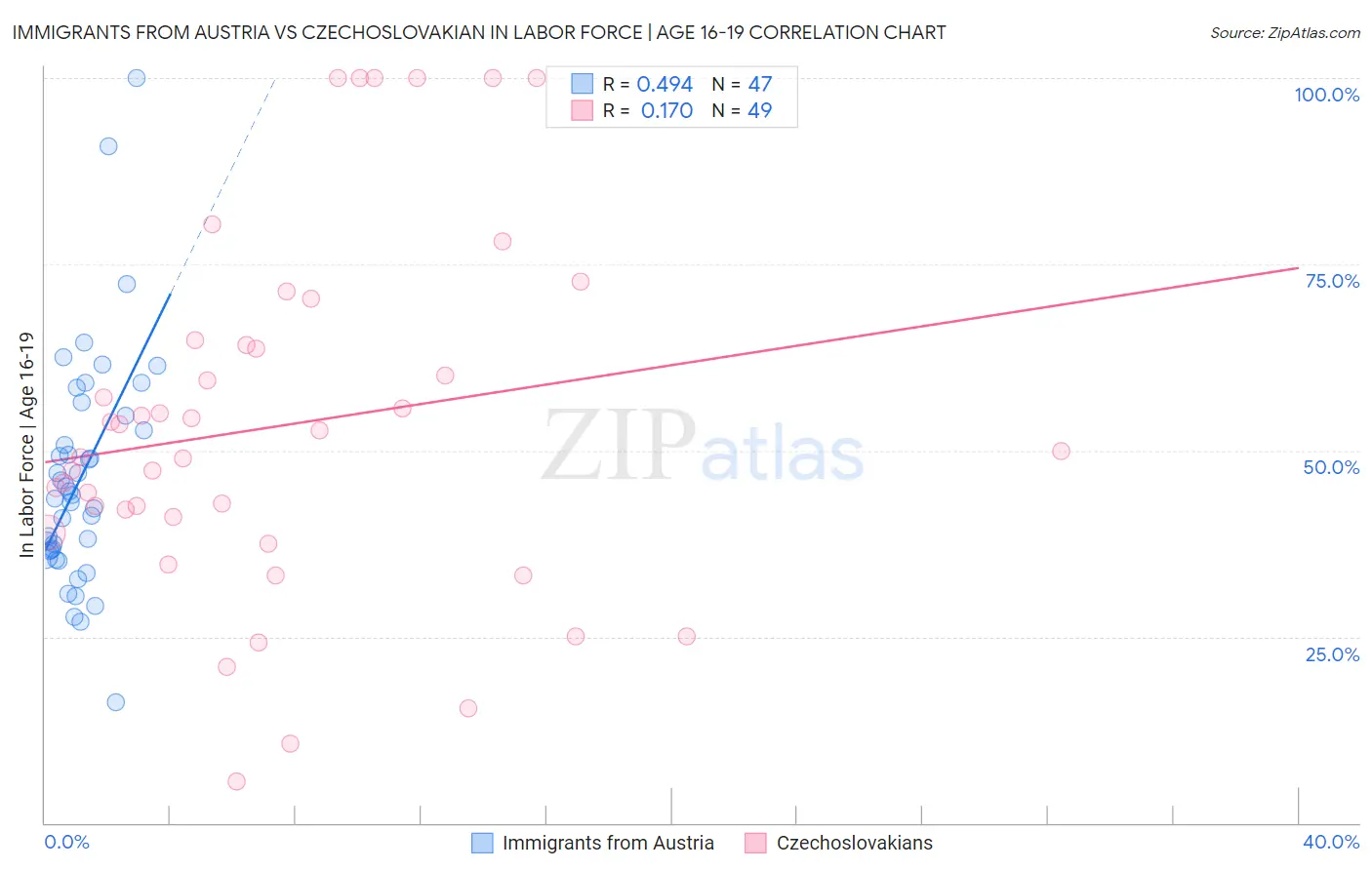 Immigrants from Austria vs Czechoslovakian In Labor Force | Age 16-19