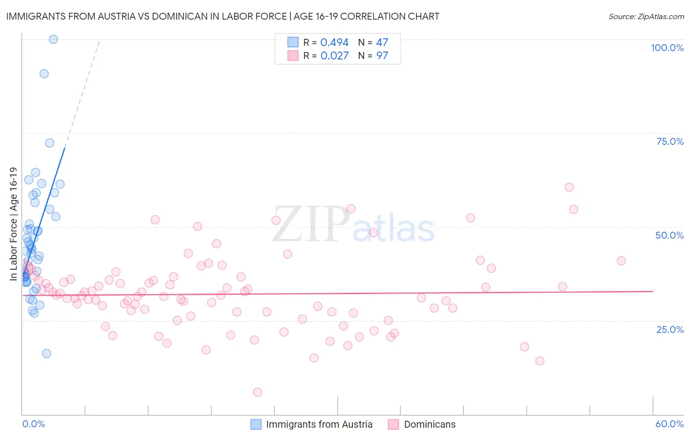 Immigrants from Austria vs Dominican In Labor Force | Age 16-19