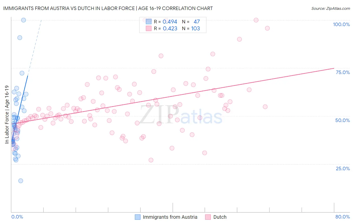 Immigrants from Austria vs Dutch In Labor Force | Age 16-19