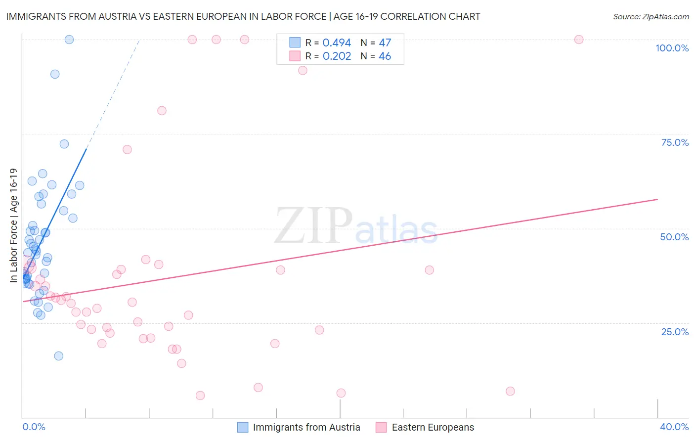 Immigrants from Austria vs Eastern European In Labor Force | Age 16-19