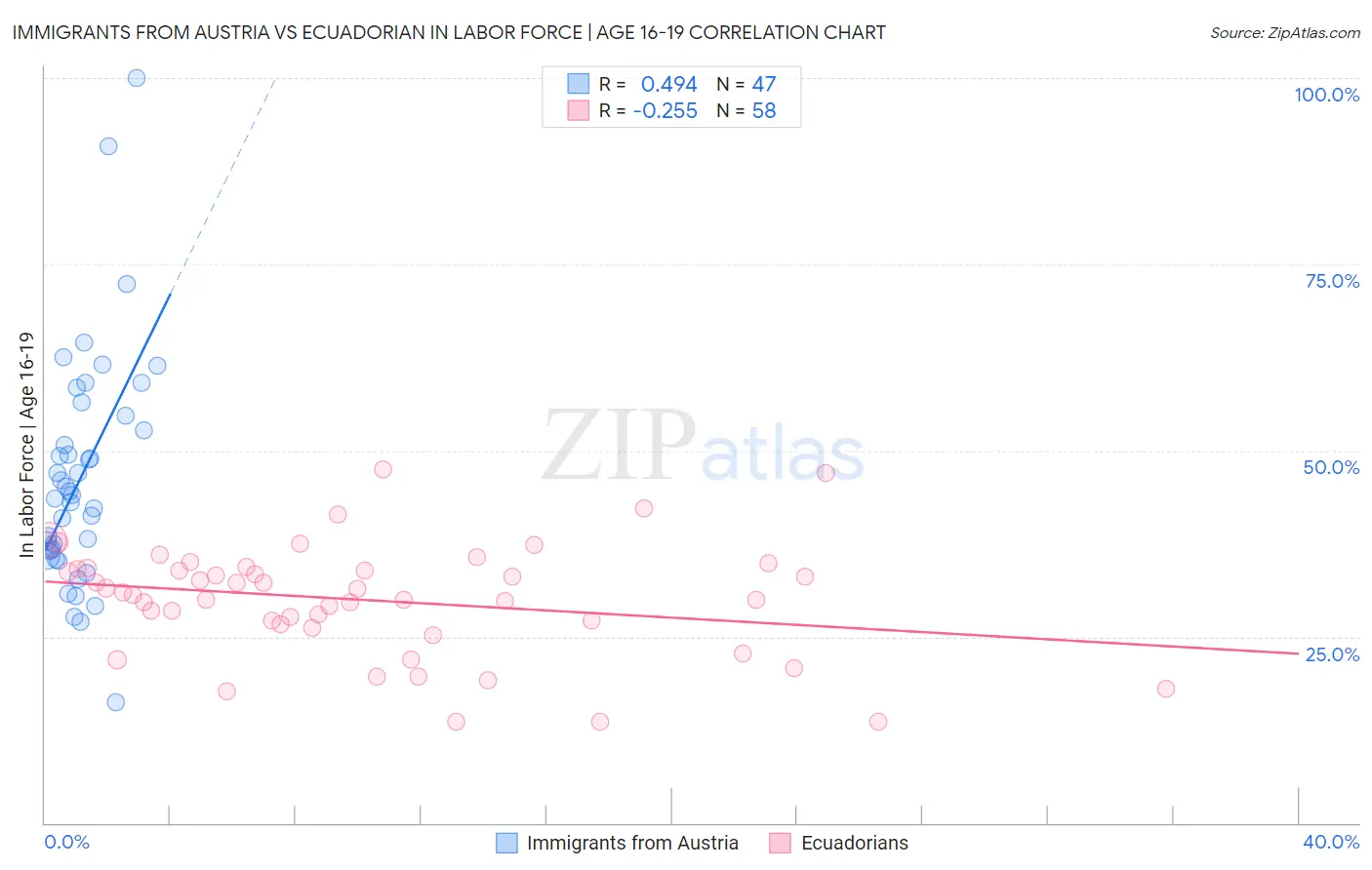 Immigrants from Austria vs Ecuadorian In Labor Force | Age 16-19
