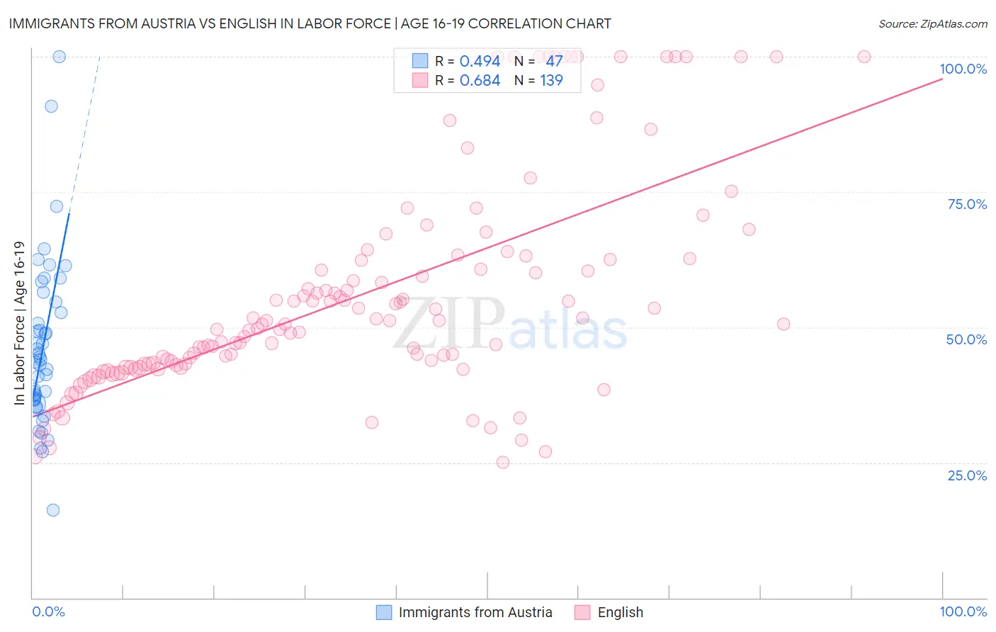 Immigrants from Austria vs English In Labor Force | Age 16-19