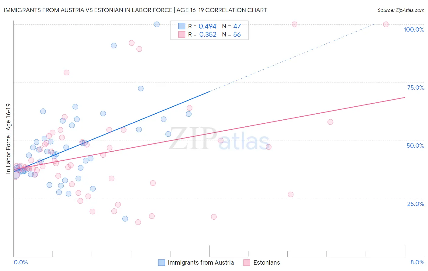 Immigrants from Austria vs Estonian In Labor Force | Age 16-19
