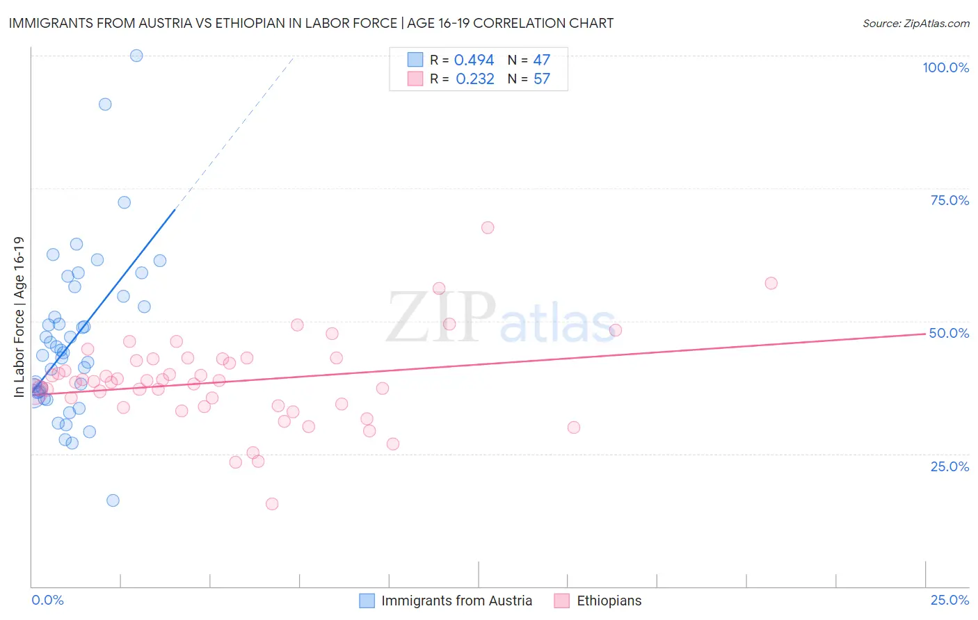 Immigrants from Austria vs Ethiopian In Labor Force | Age 16-19