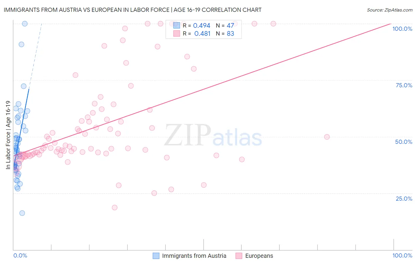 Immigrants from Austria vs European In Labor Force | Age 16-19