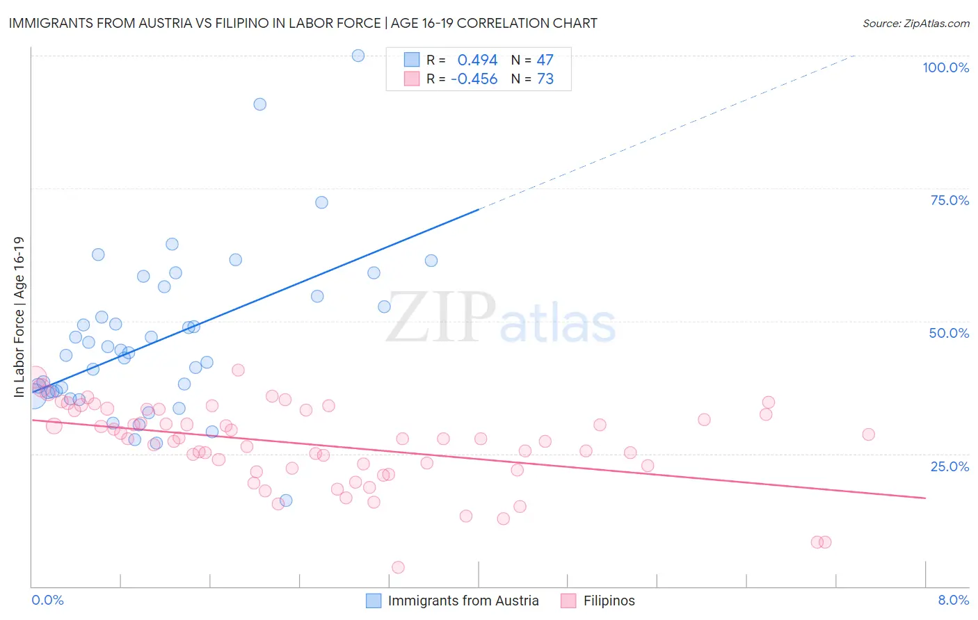 Immigrants from Austria vs Filipino In Labor Force | Age 16-19