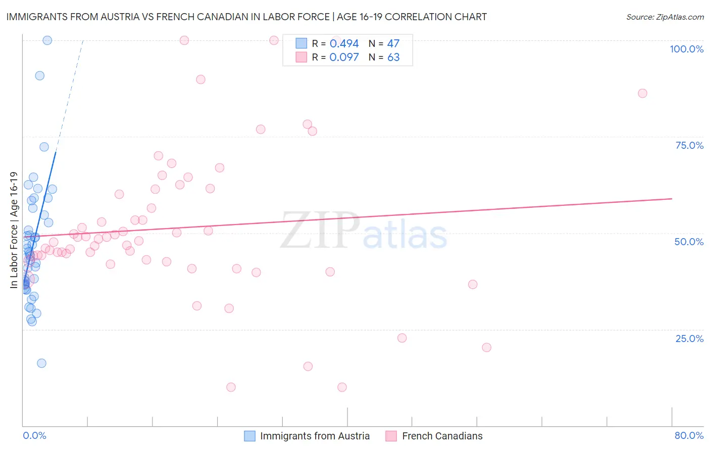 Immigrants from Austria vs French Canadian In Labor Force | Age 16-19