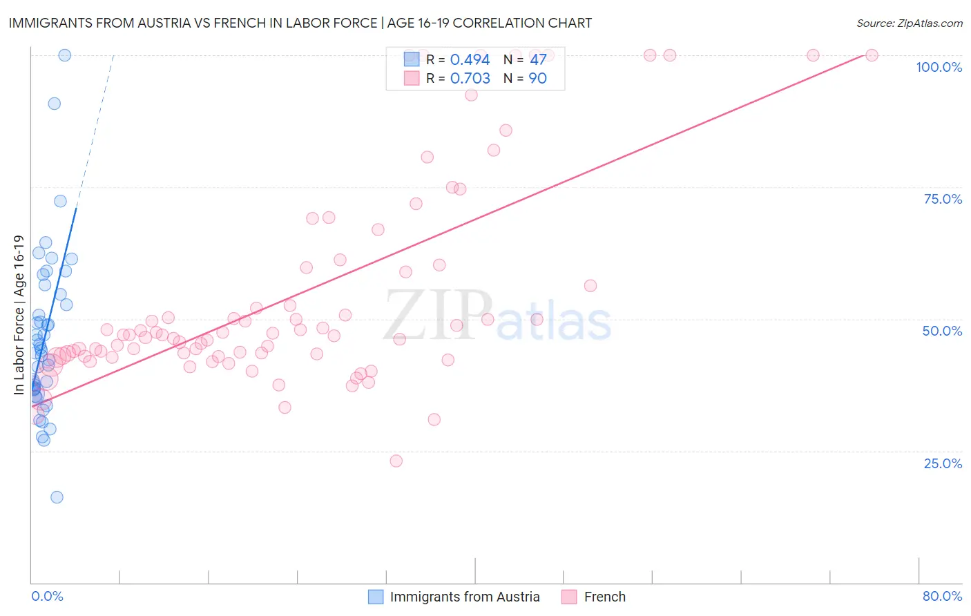 Immigrants from Austria vs French In Labor Force | Age 16-19