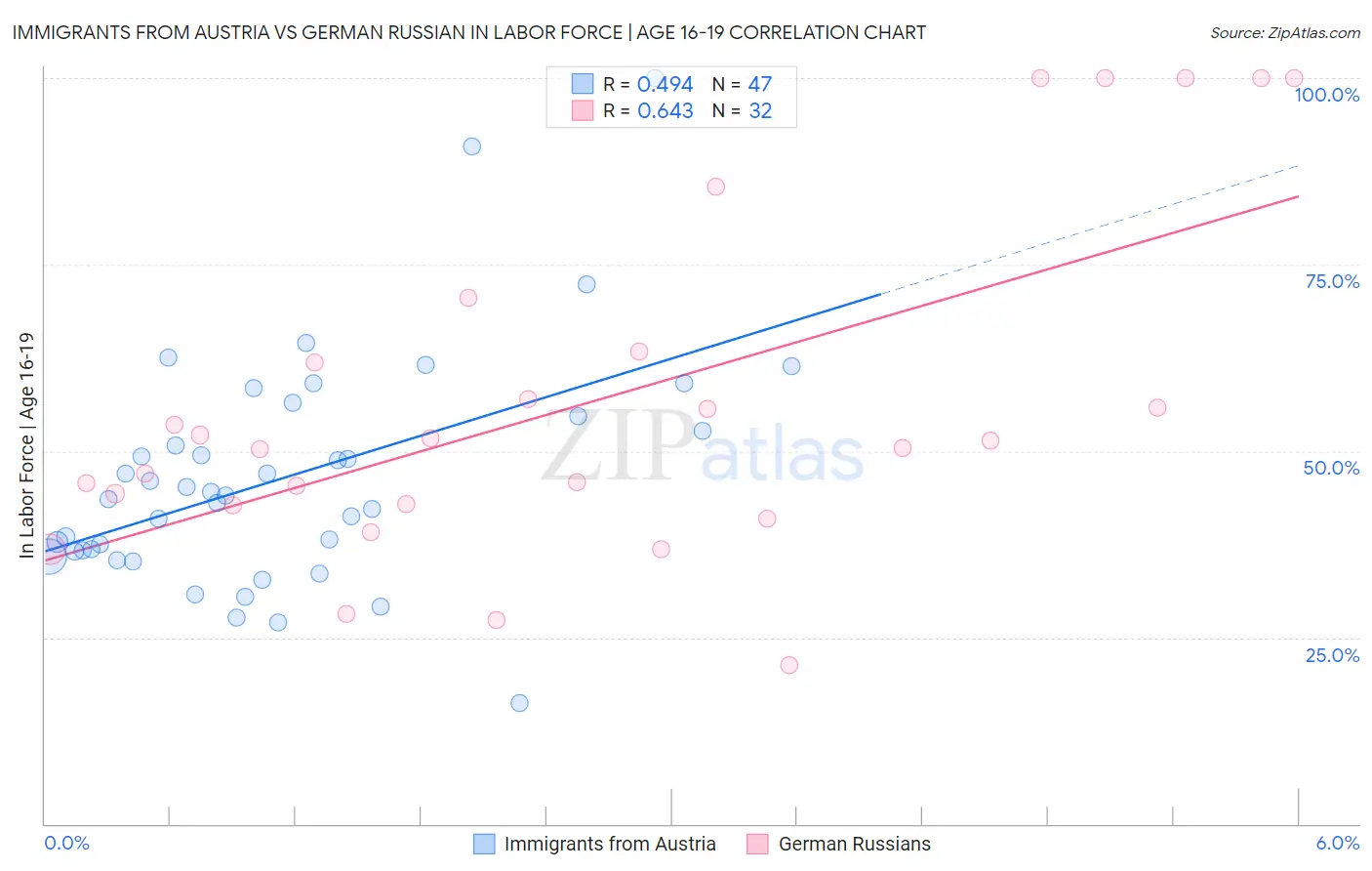 Immigrants from Austria vs German Russian In Labor Force | Age 16-19