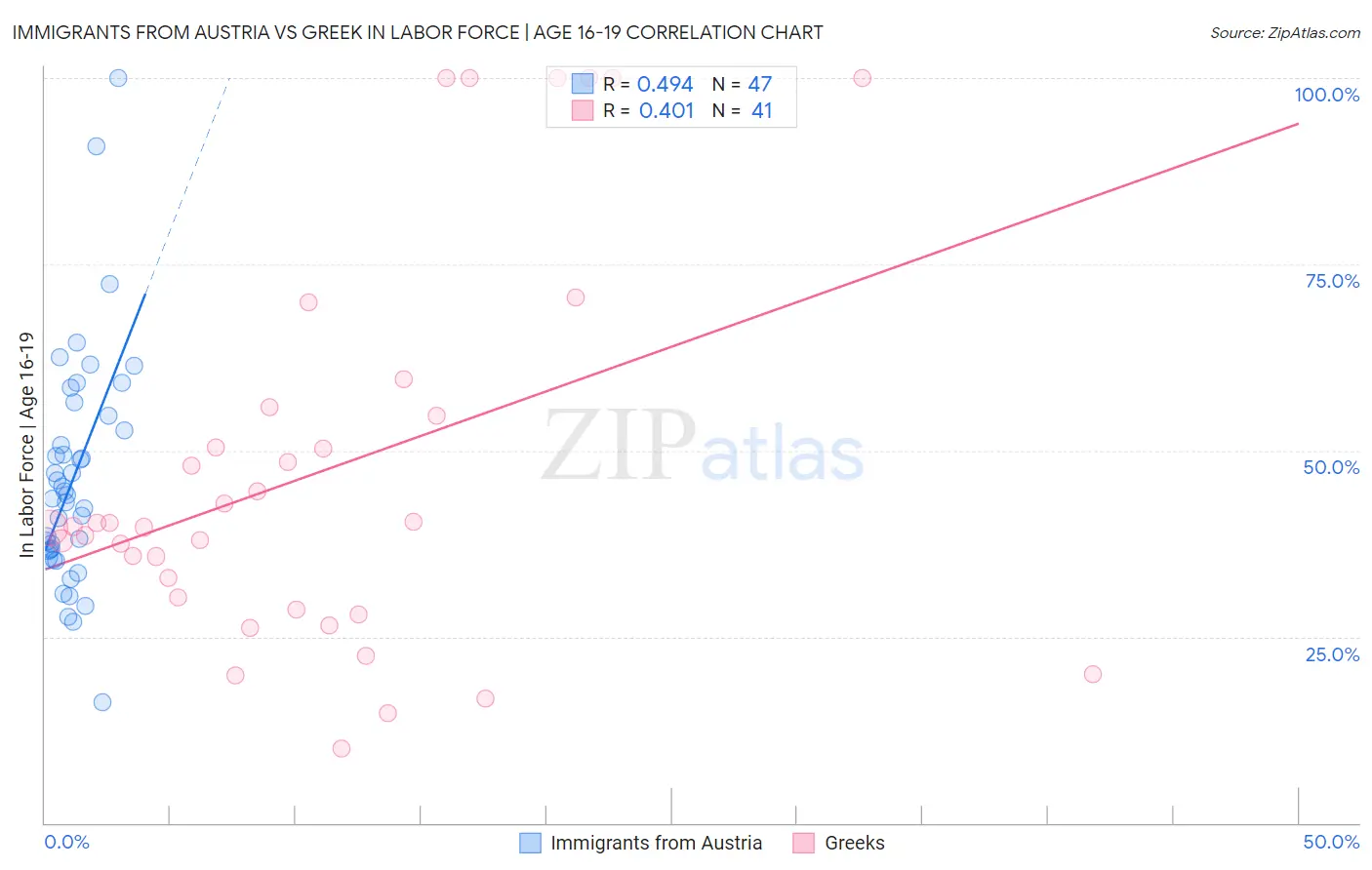 Immigrants from Austria vs Greek In Labor Force | Age 16-19