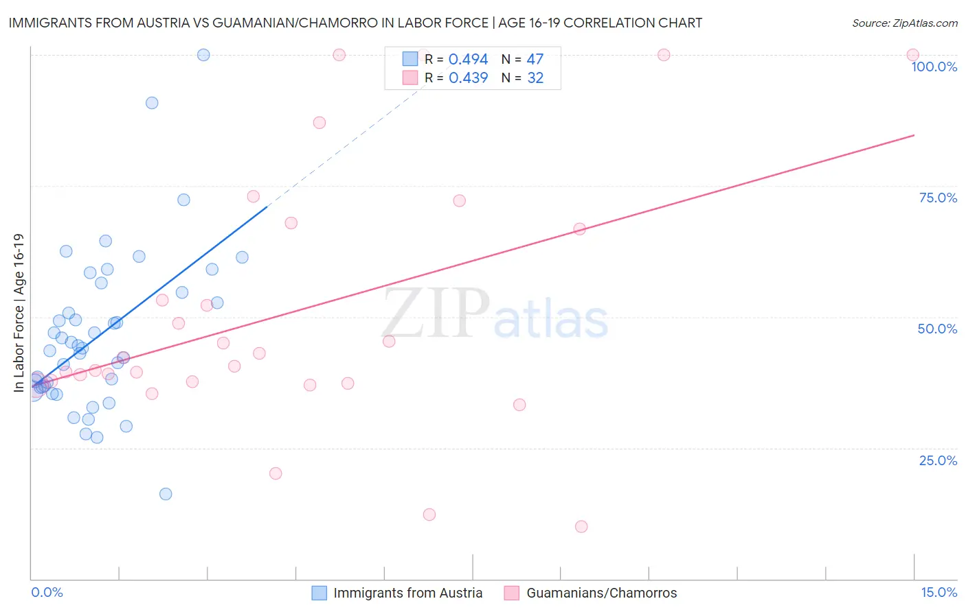 Immigrants from Austria vs Guamanian/Chamorro In Labor Force | Age 16-19