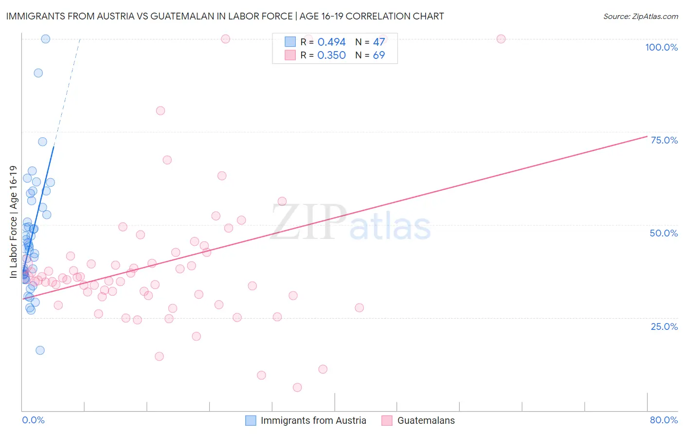 Immigrants from Austria vs Guatemalan In Labor Force | Age 16-19