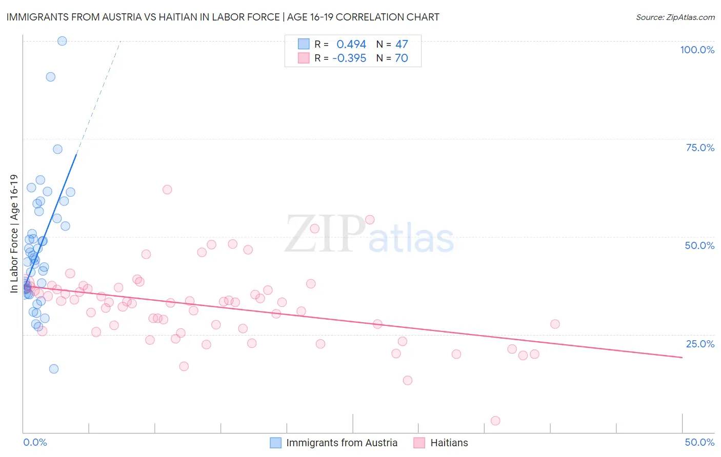 Immigrants from Austria vs Haitian In Labor Force | Age 16-19