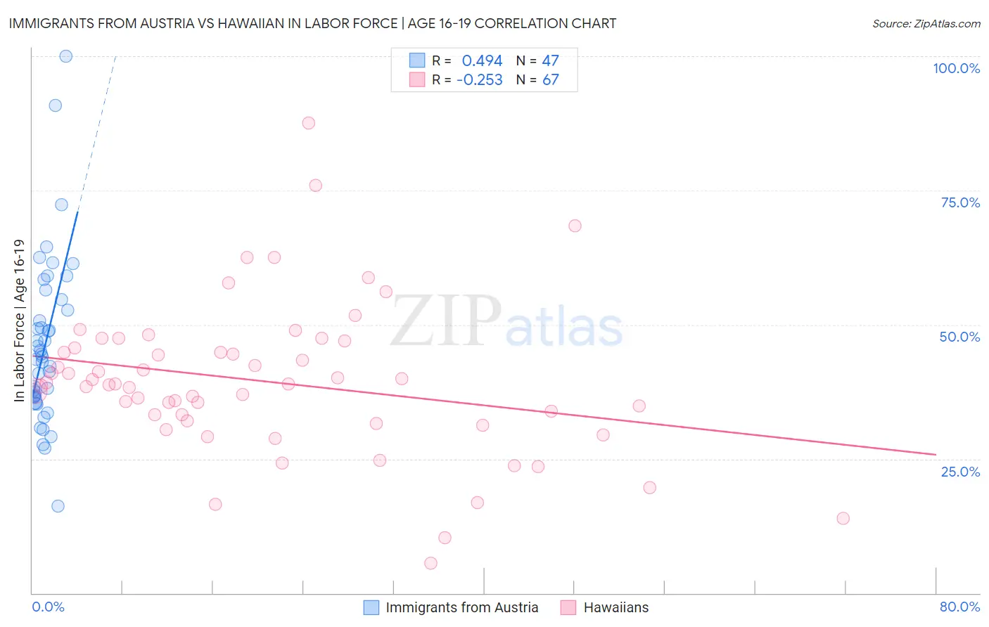 Immigrants from Austria vs Hawaiian In Labor Force | Age 16-19