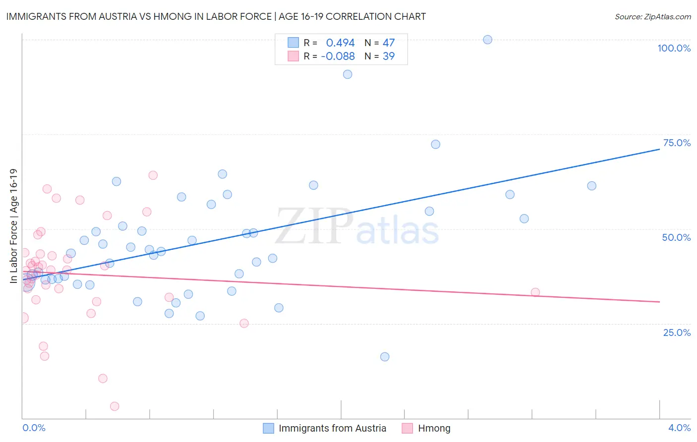 Immigrants from Austria vs Hmong In Labor Force | Age 16-19