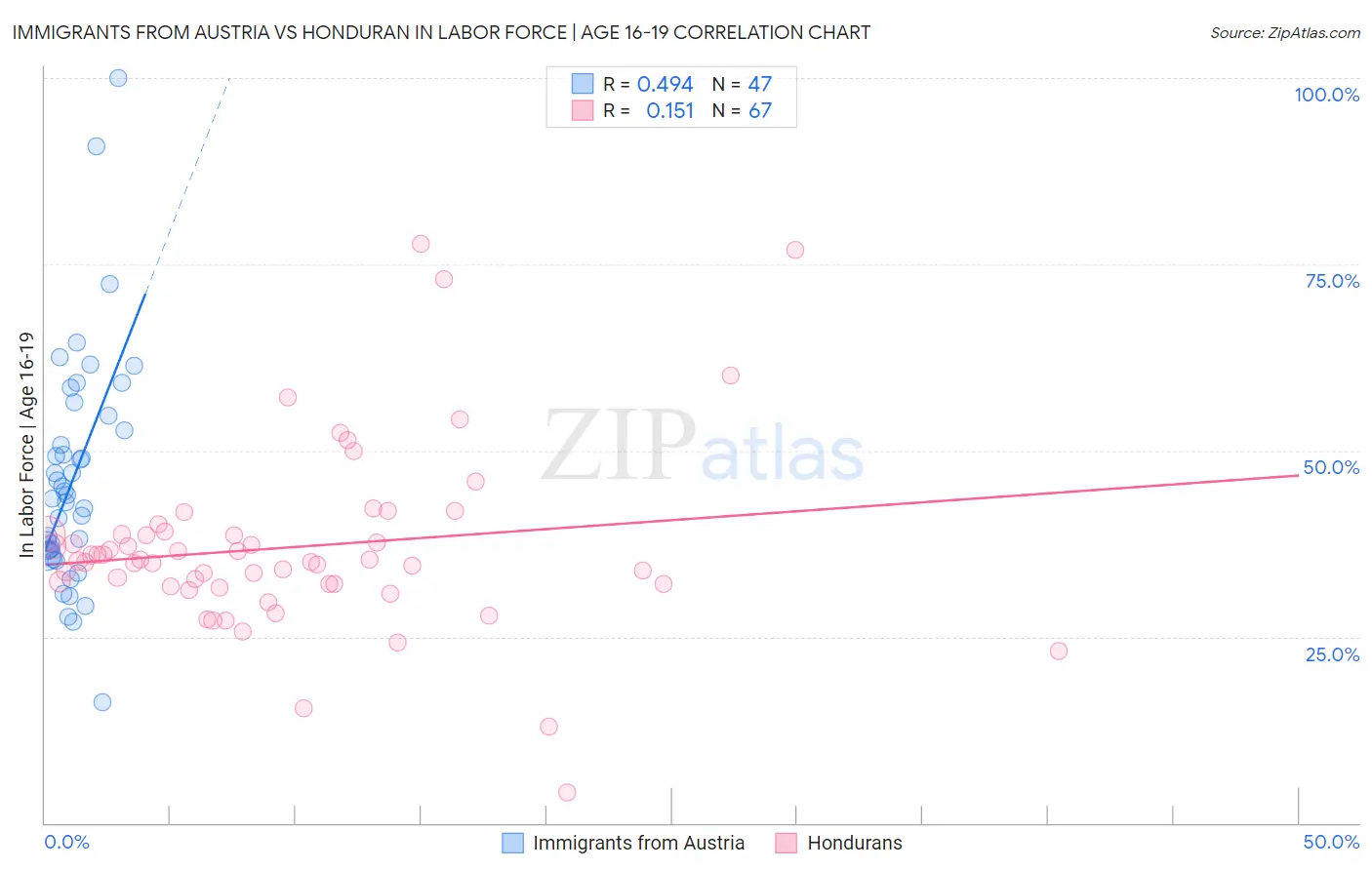 Immigrants from Austria vs Honduran In Labor Force | Age 16-19