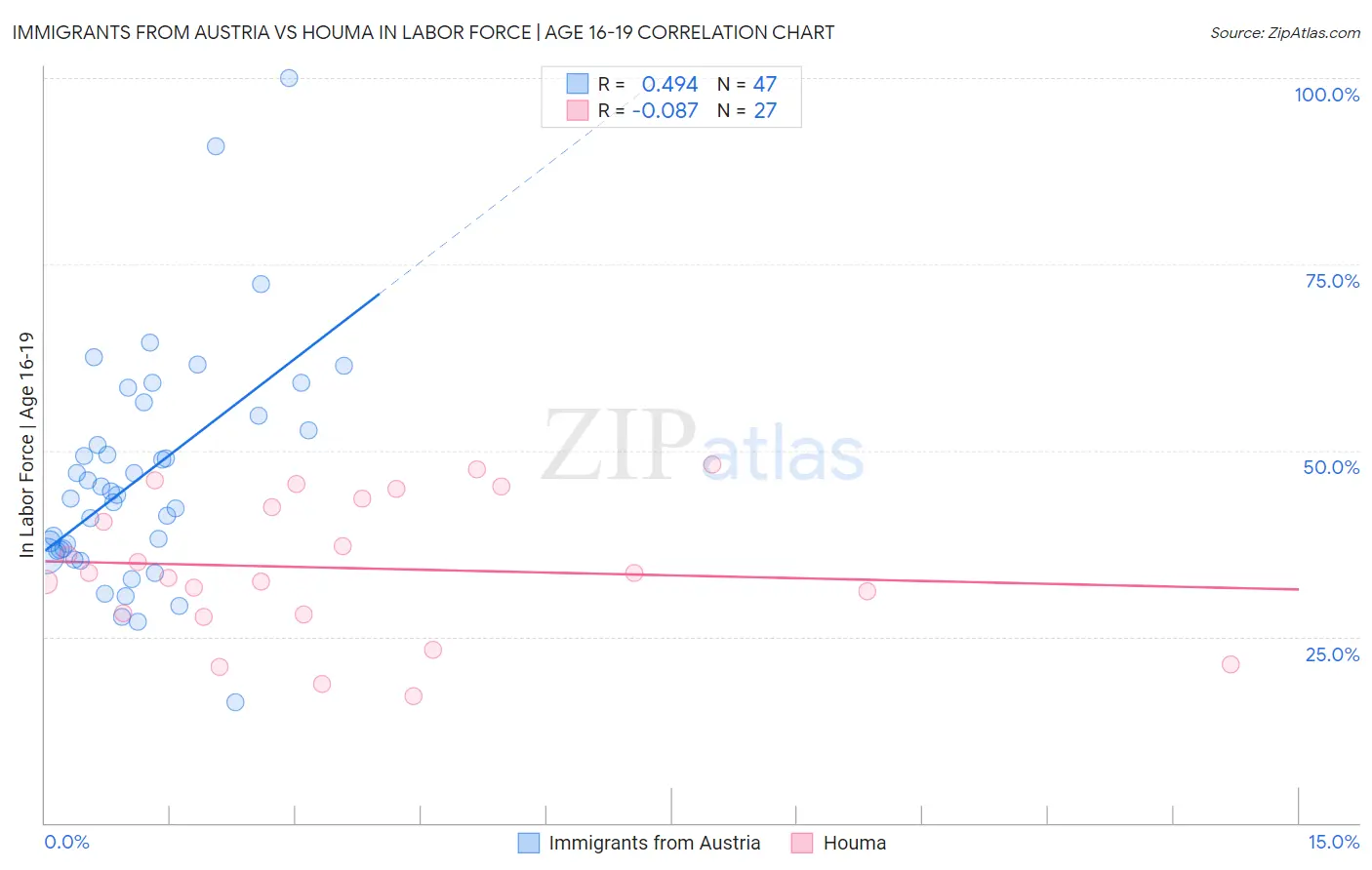 Immigrants from Austria vs Houma In Labor Force | Age 16-19