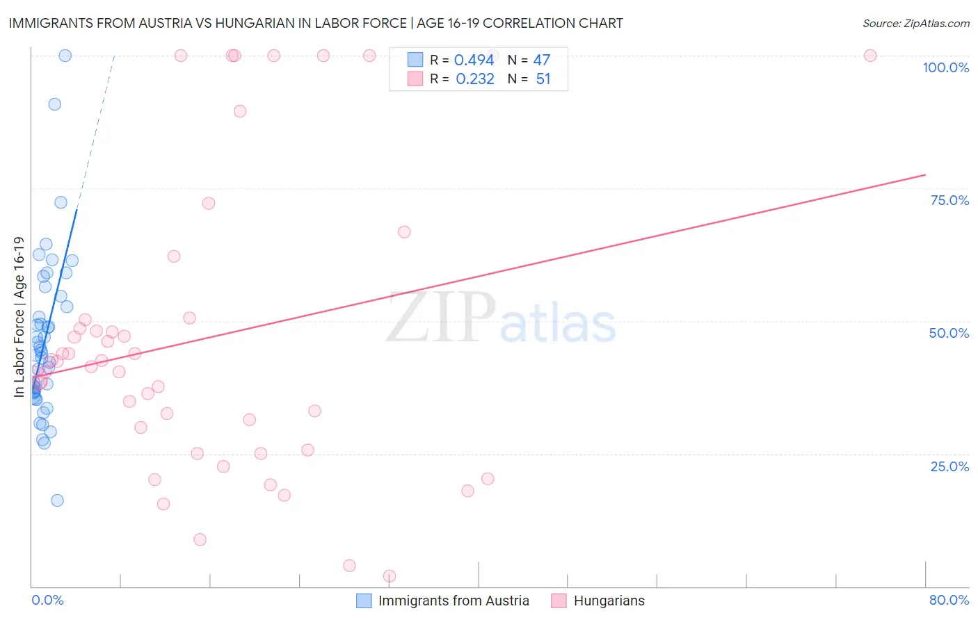 Immigrants from Austria vs Hungarian In Labor Force | Age 16-19