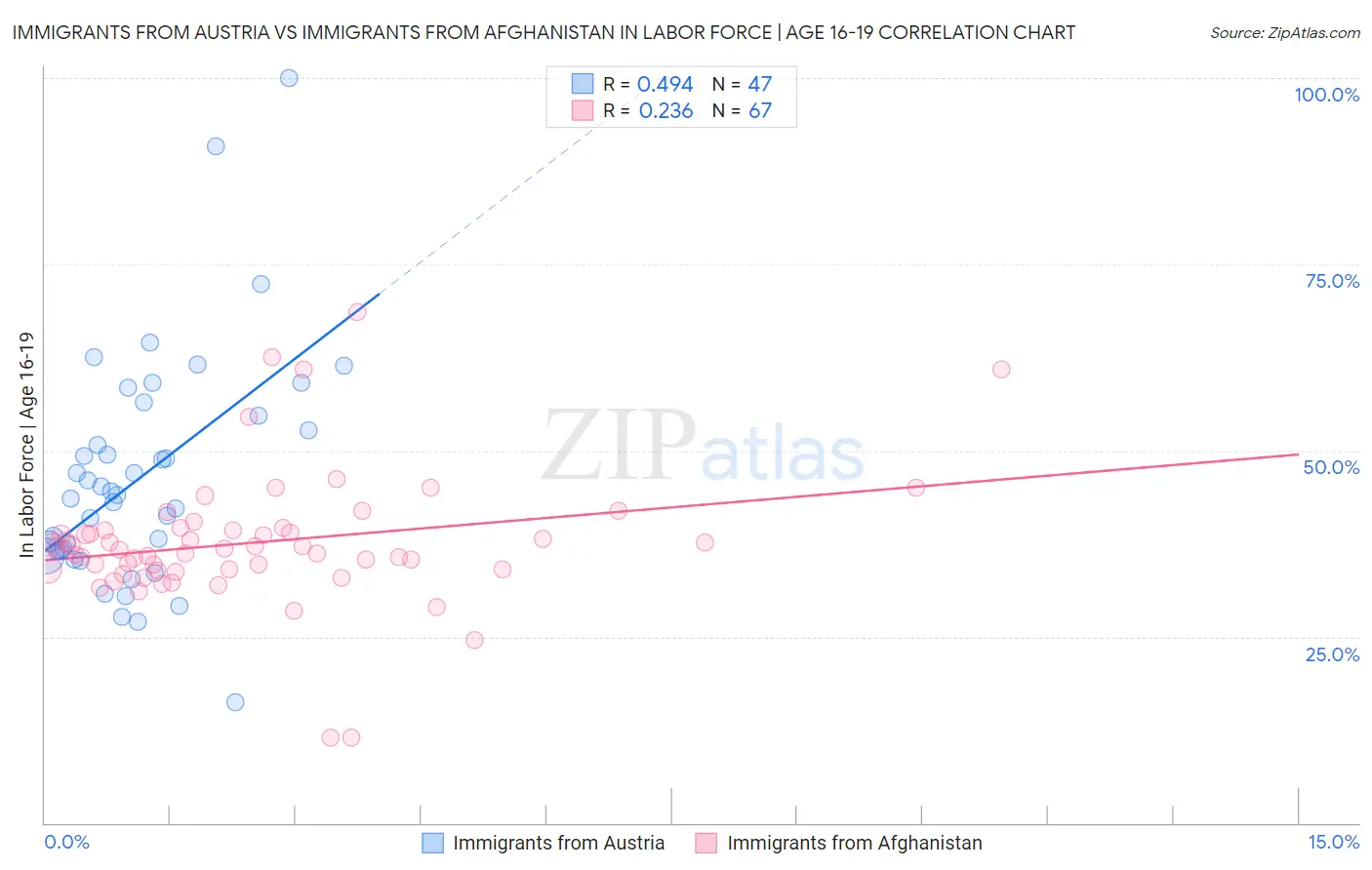 Immigrants from Austria vs Immigrants from Afghanistan In Labor Force | Age 16-19