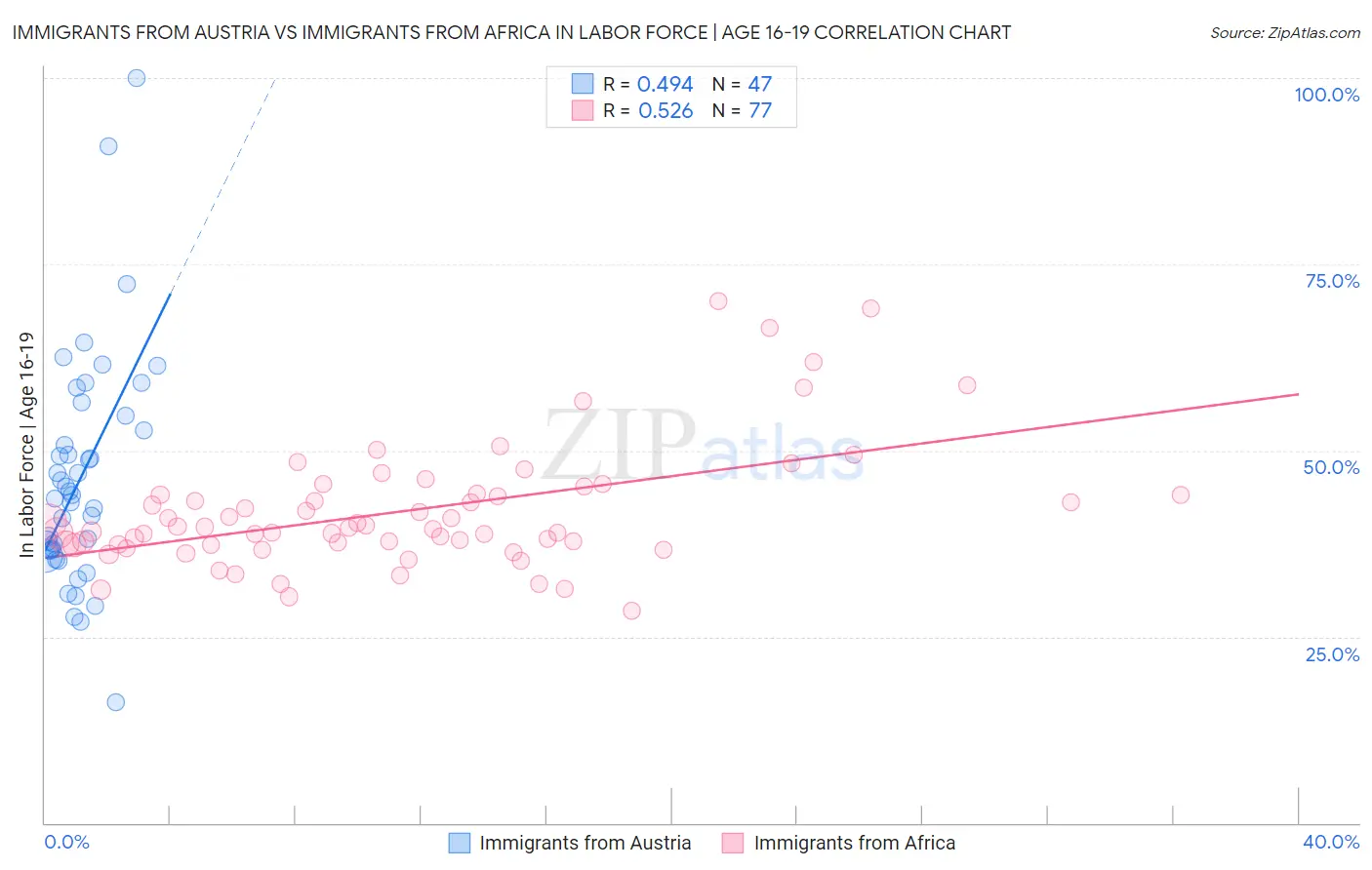 Immigrants from Austria vs Immigrants from Africa In Labor Force | Age 16-19