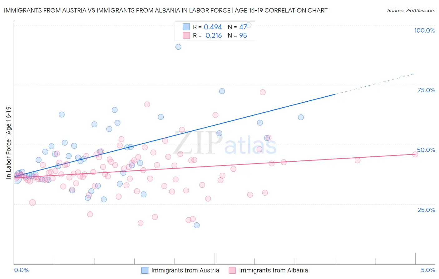 Immigrants from Austria vs Immigrants from Albania In Labor Force | Age 16-19