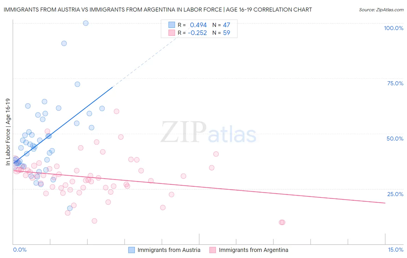 Immigrants from Austria vs Immigrants from Argentina In Labor Force | Age 16-19