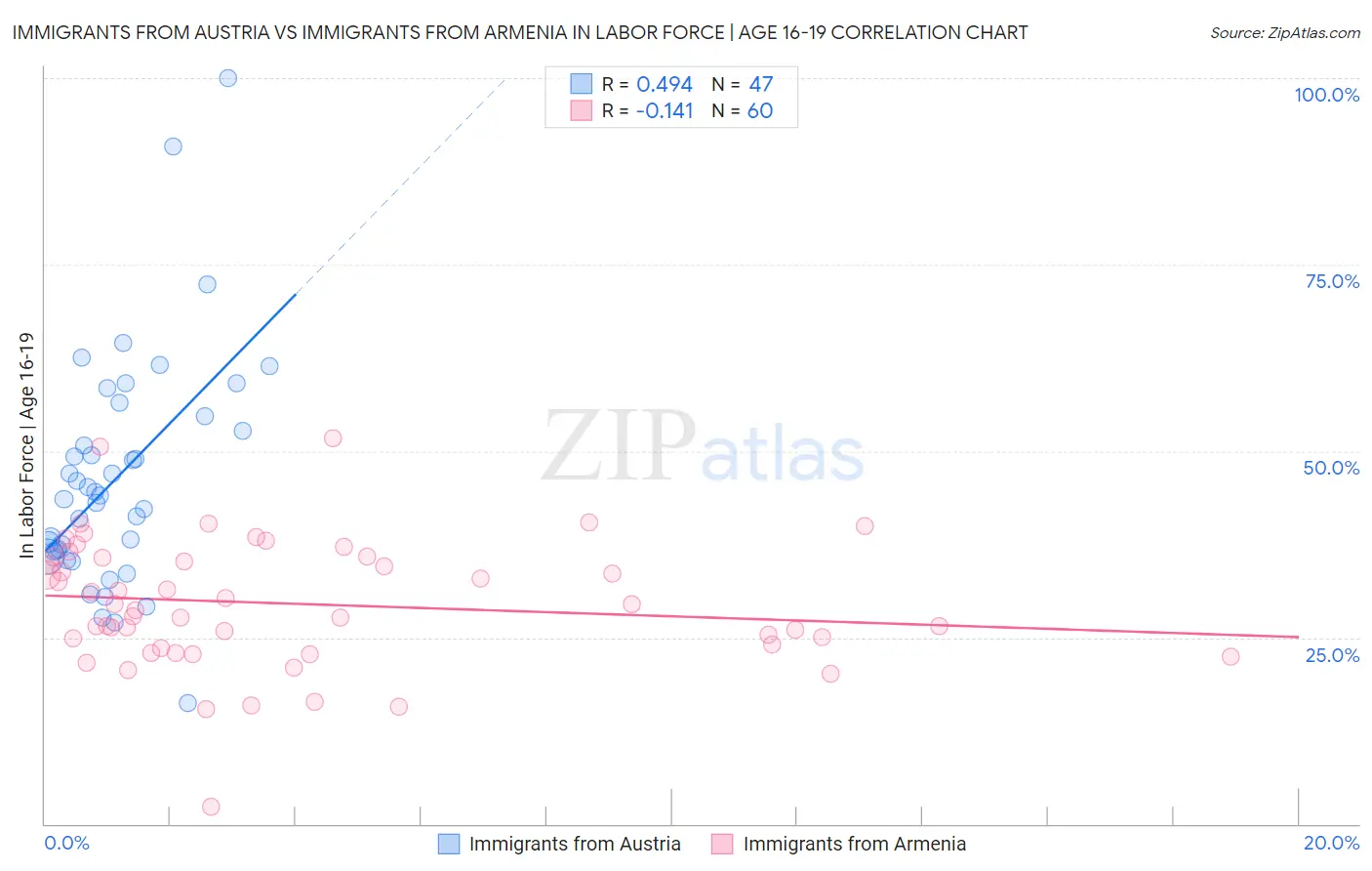 Immigrants from Austria vs Immigrants from Armenia In Labor Force | Age 16-19