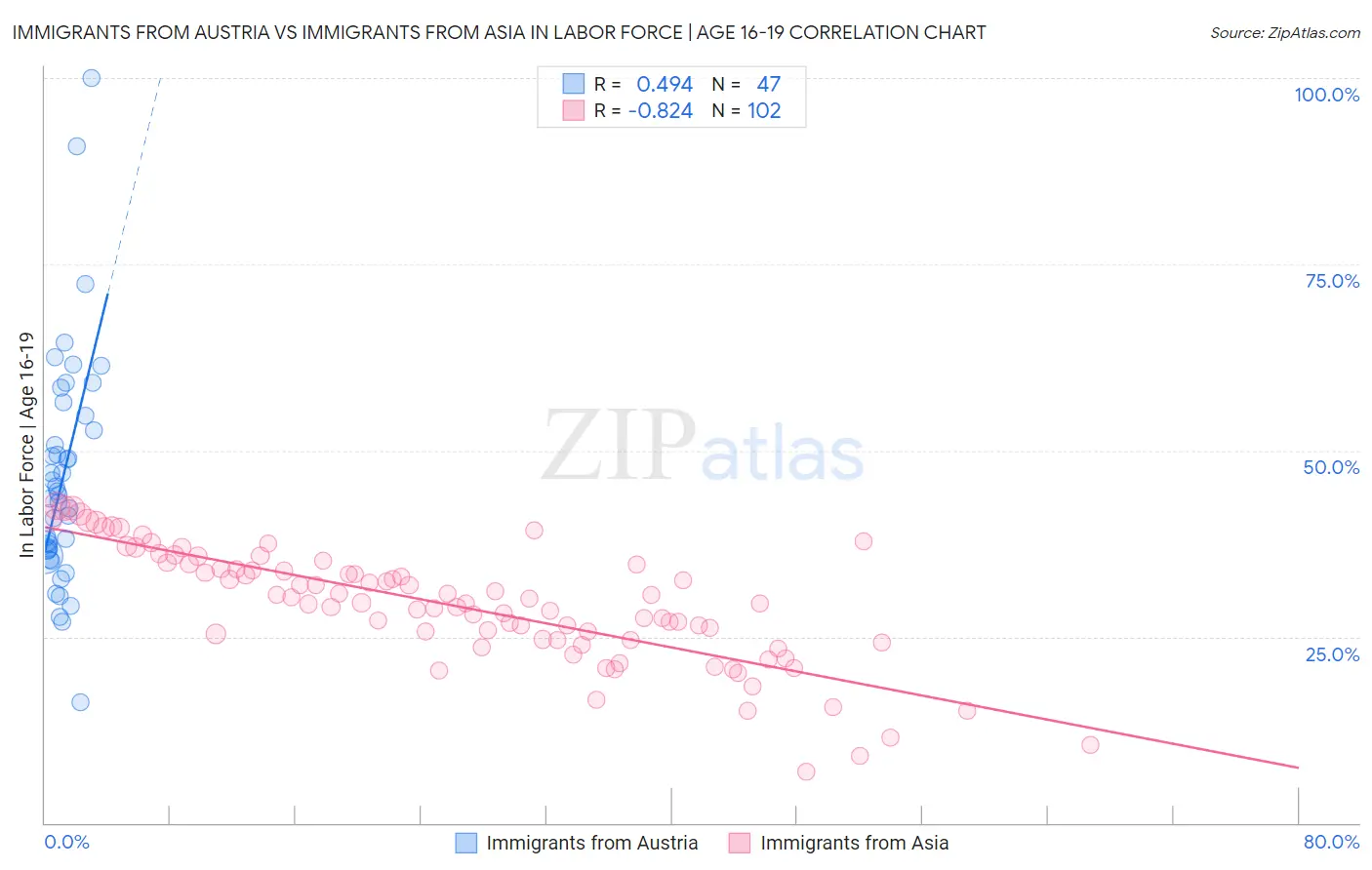 Immigrants from Austria vs Immigrants from Asia In Labor Force | Age 16-19