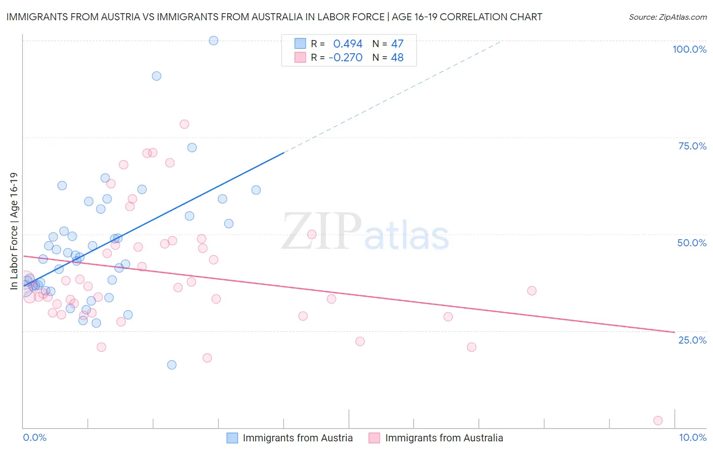 Immigrants from Austria vs Immigrants from Australia In Labor Force | Age 16-19