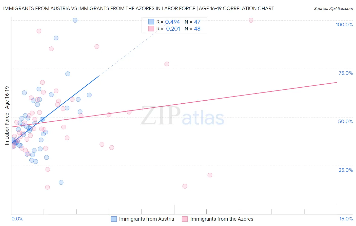 Immigrants from Austria vs Immigrants from the Azores In Labor Force | Age 16-19