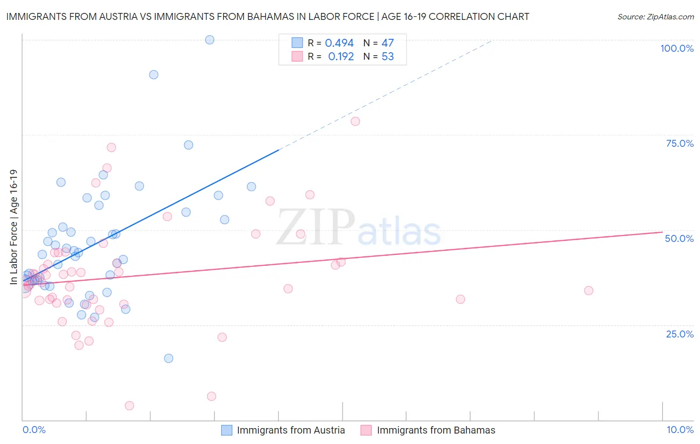 Immigrants from Austria vs Immigrants from Bahamas In Labor Force | Age 16-19