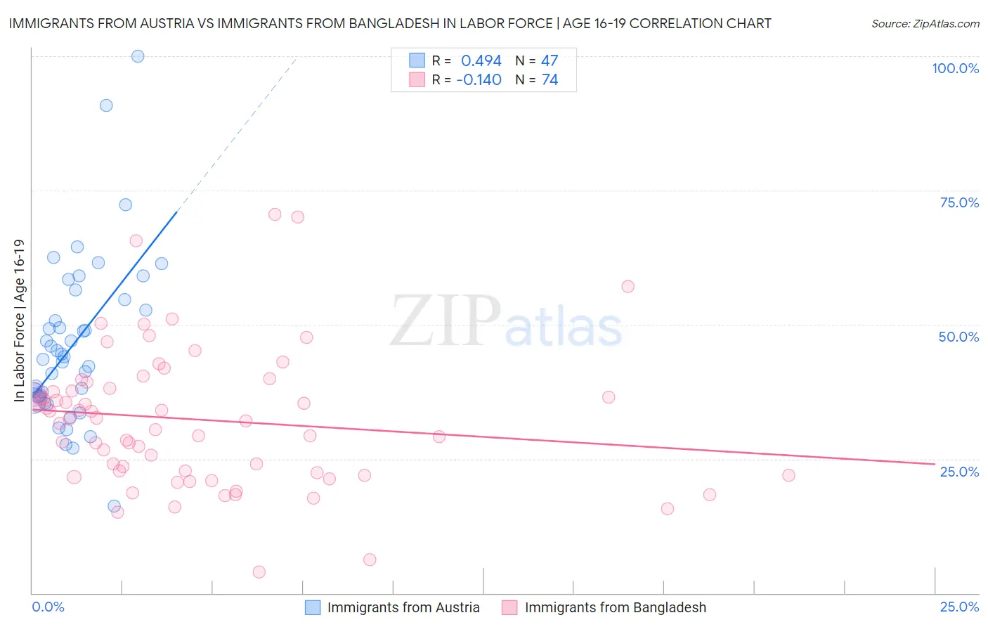 Immigrants from Austria vs Immigrants from Bangladesh In Labor Force | Age 16-19