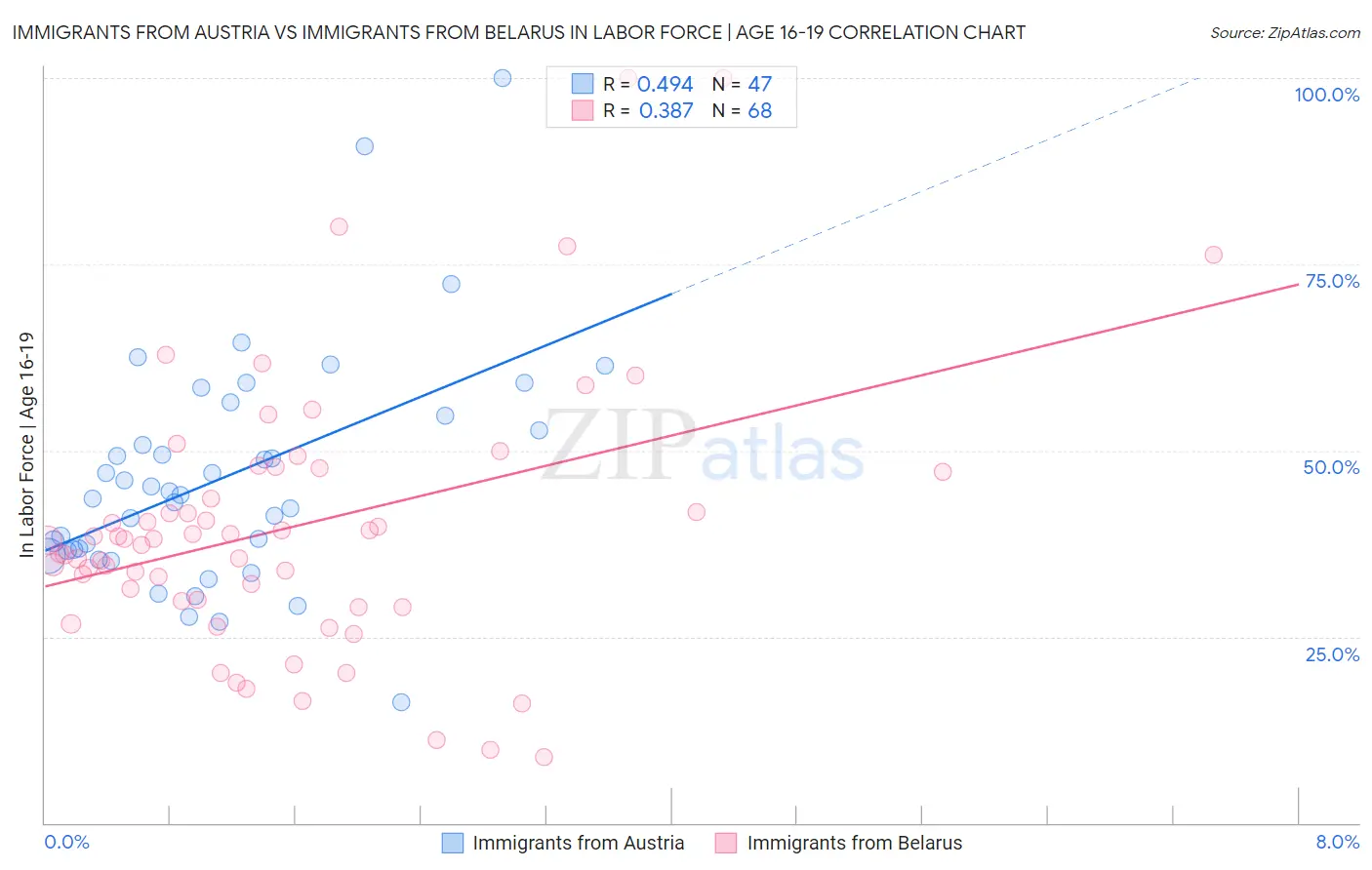 Immigrants from Austria vs Immigrants from Belarus In Labor Force | Age 16-19