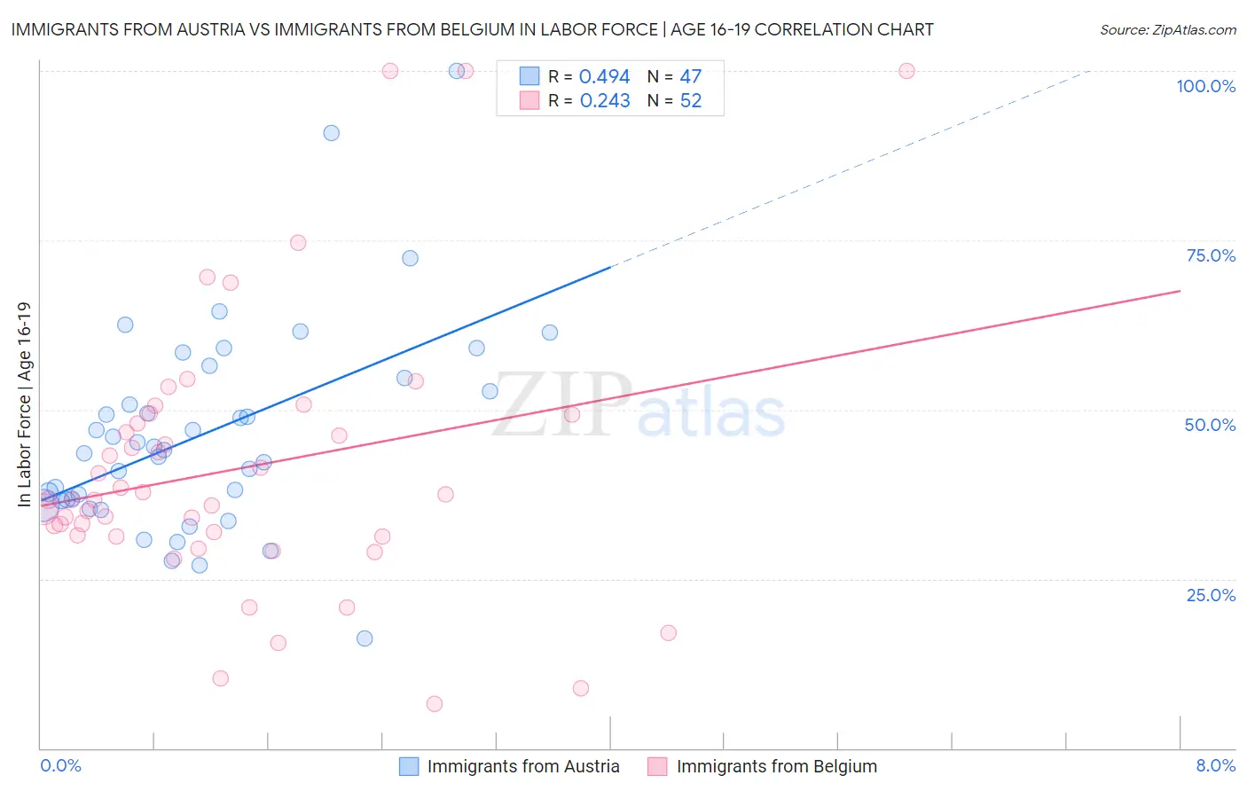 Immigrants from Austria vs Immigrants from Belgium In Labor Force | Age 16-19