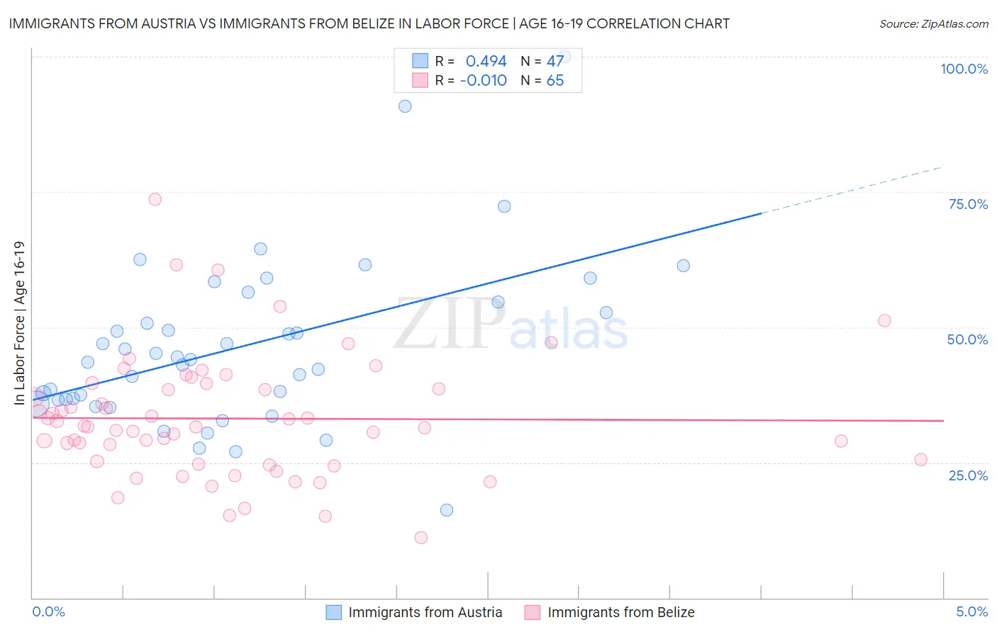 Immigrants from Austria vs Immigrants from Belize In Labor Force | Age 16-19