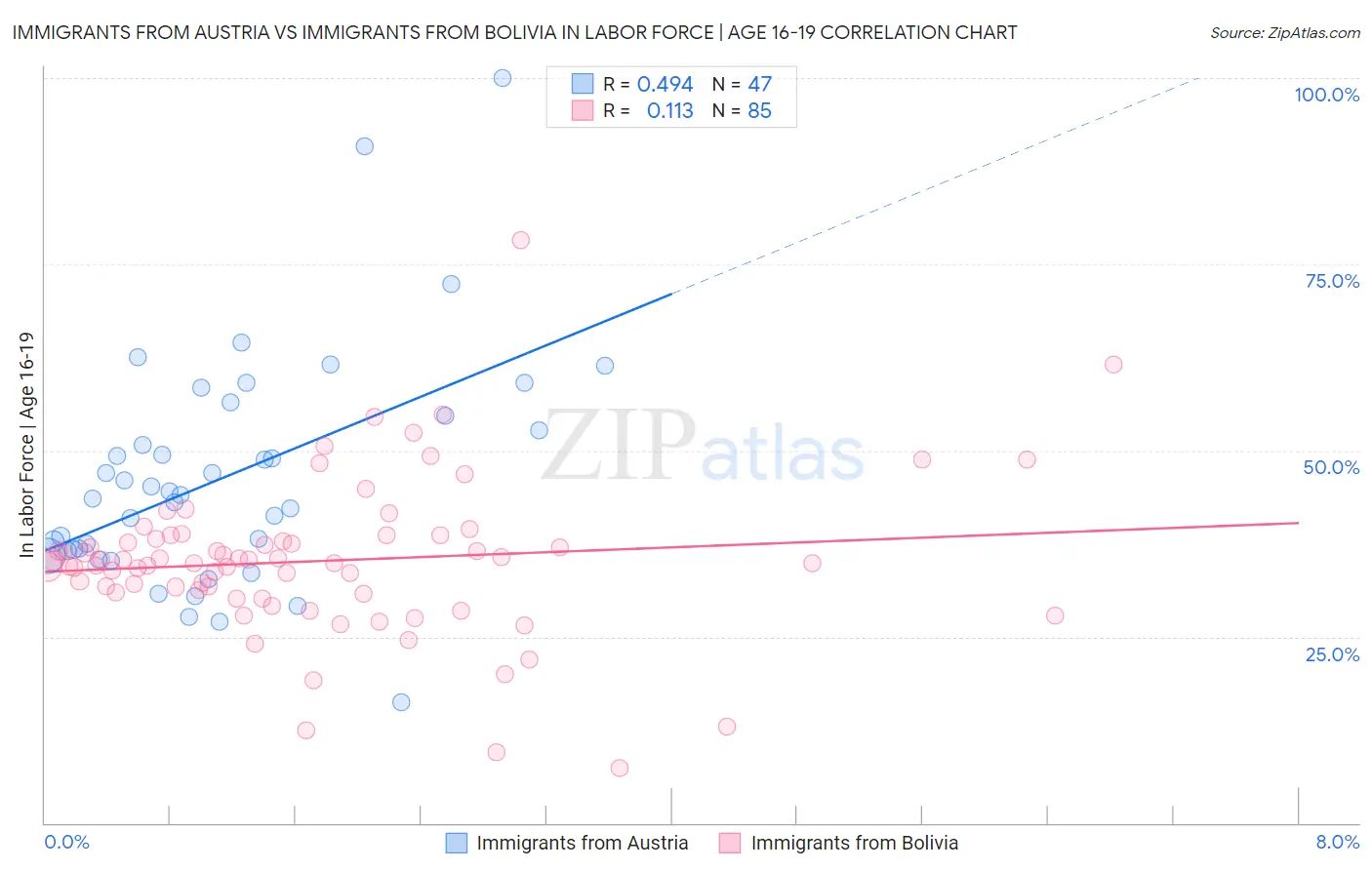 Immigrants from Austria vs Immigrants from Bolivia In Labor Force | Age 16-19