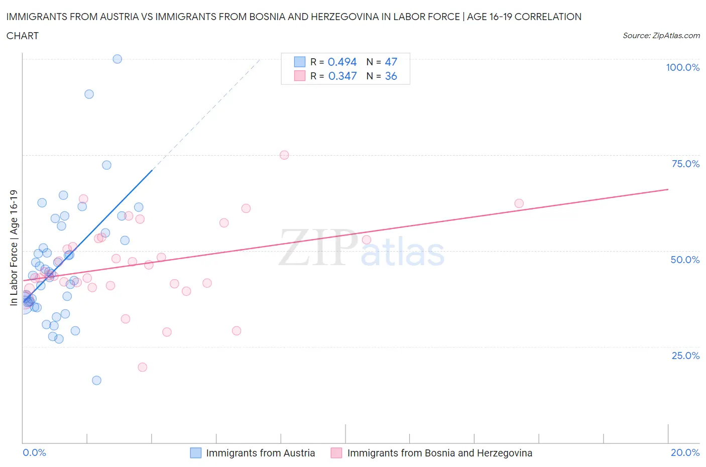 Immigrants from Austria vs Immigrants from Bosnia and Herzegovina In Labor Force | Age 16-19