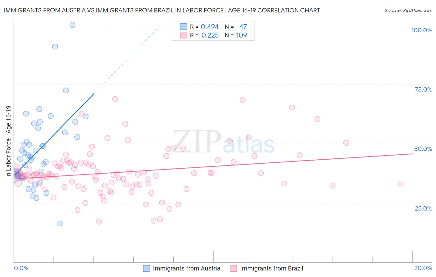Immigrants from Austria vs Immigrants from Brazil In Labor Force | Age 16-19