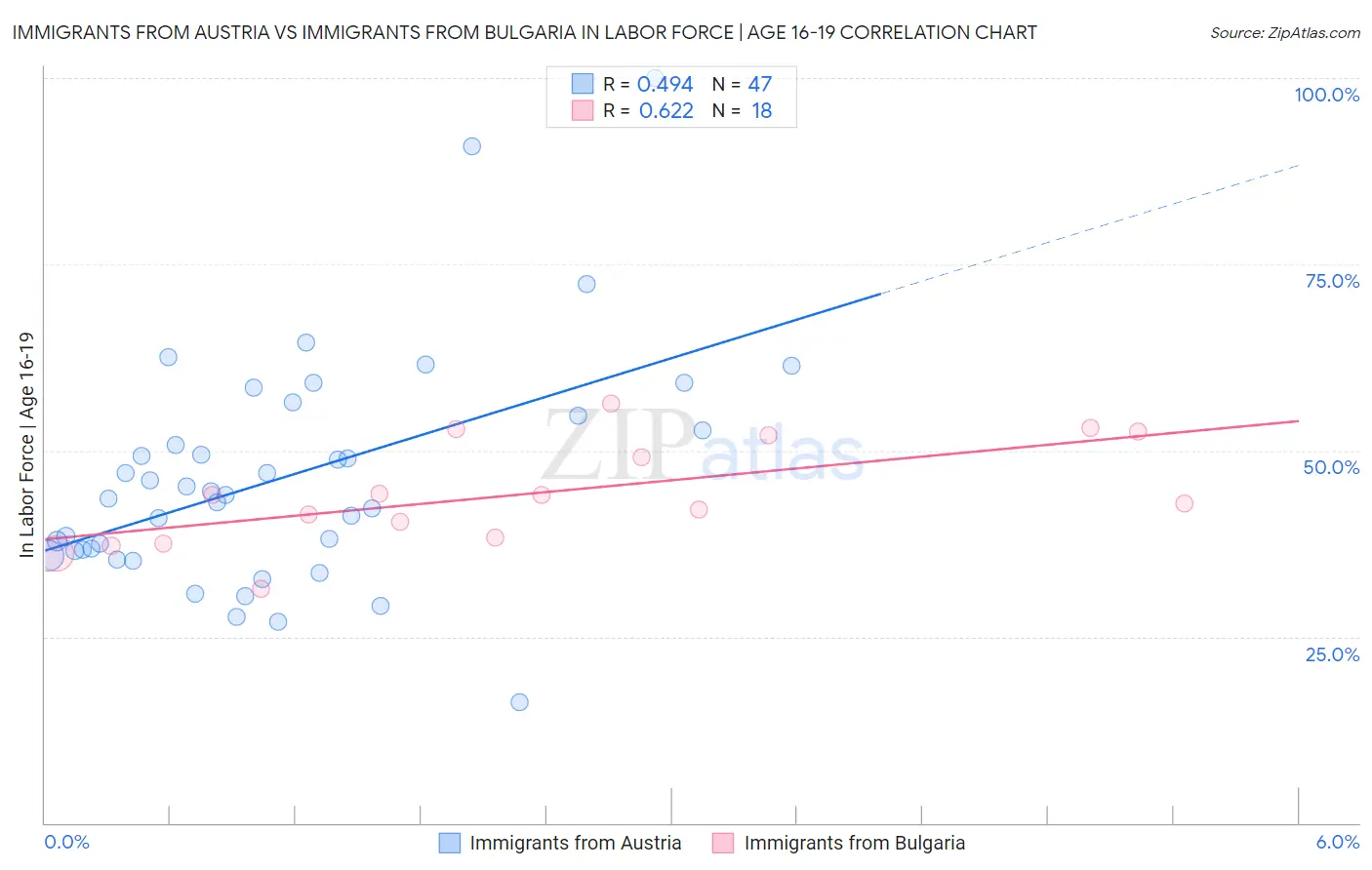 Immigrants from Austria vs Immigrants from Bulgaria In Labor Force | Age 16-19