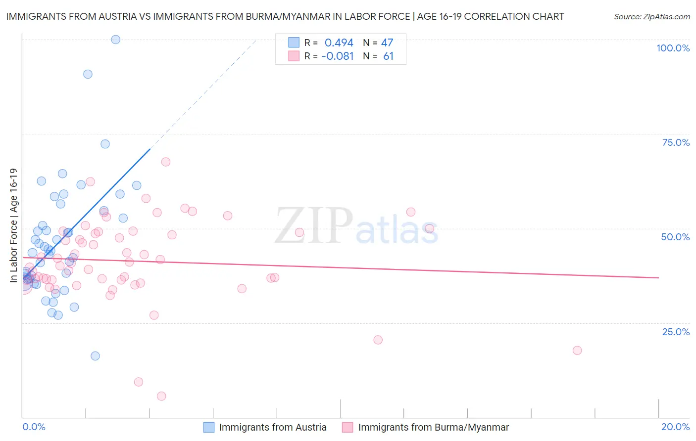 Immigrants from Austria vs Immigrants from Burma/Myanmar In Labor Force | Age 16-19