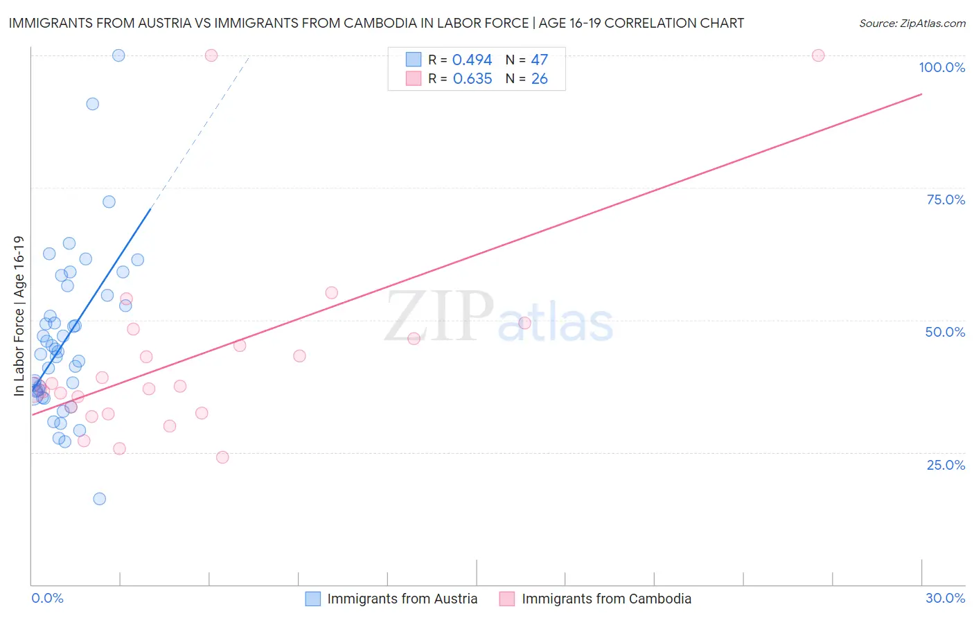 Immigrants from Austria vs Immigrants from Cambodia In Labor Force | Age 16-19