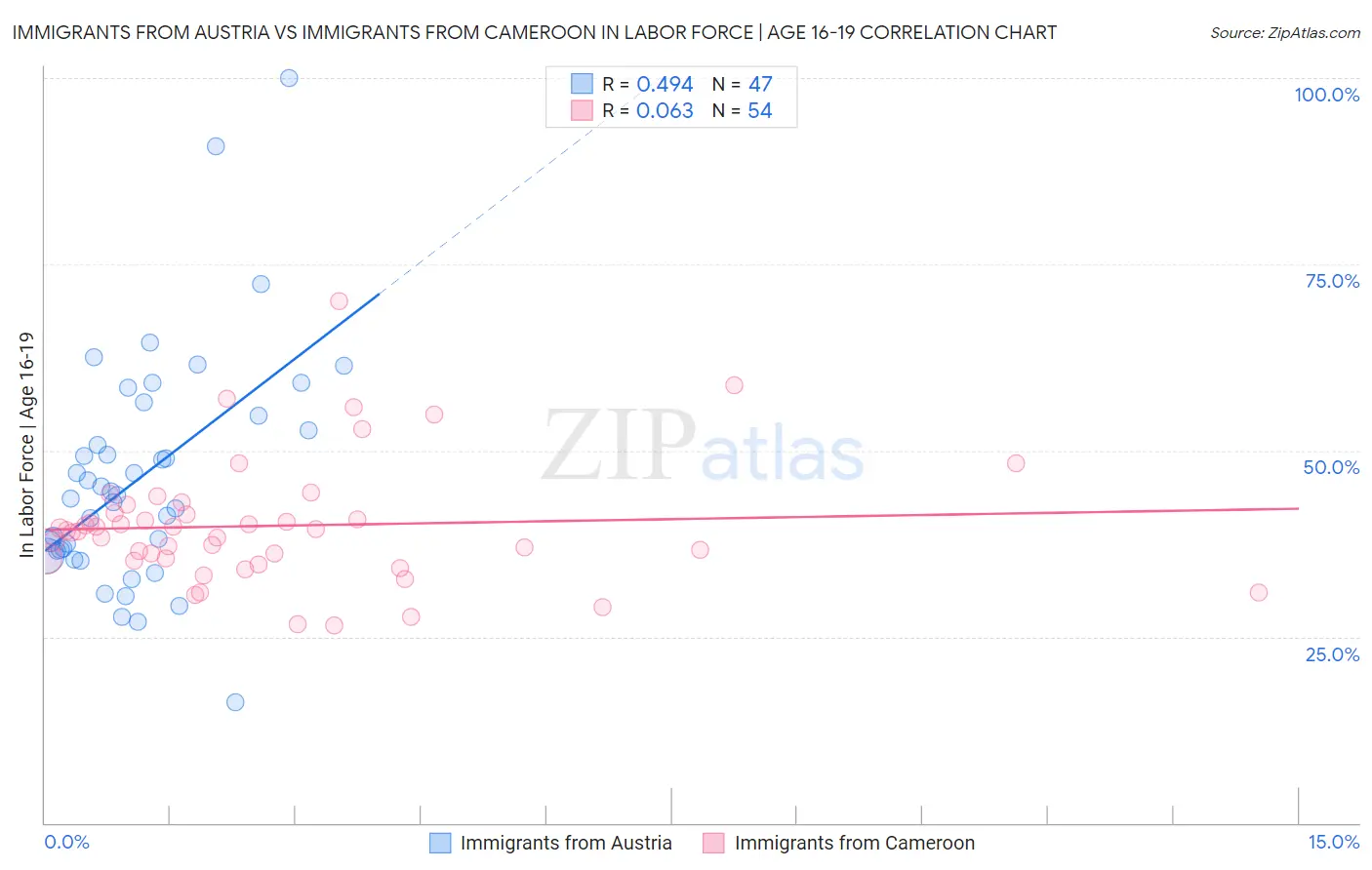 Immigrants from Austria vs Immigrants from Cameroon In Labor Force | Age 16-19
