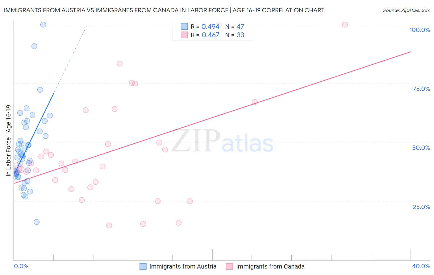 Immigrants from Austria vs Immigrants from Canada In Labor Force | Age 16-19