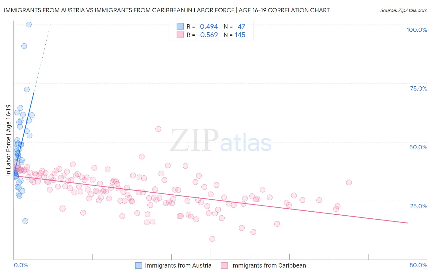 Immigrants from Austria vs Immigrants from Caribbean In Labor Force | Age 16-19