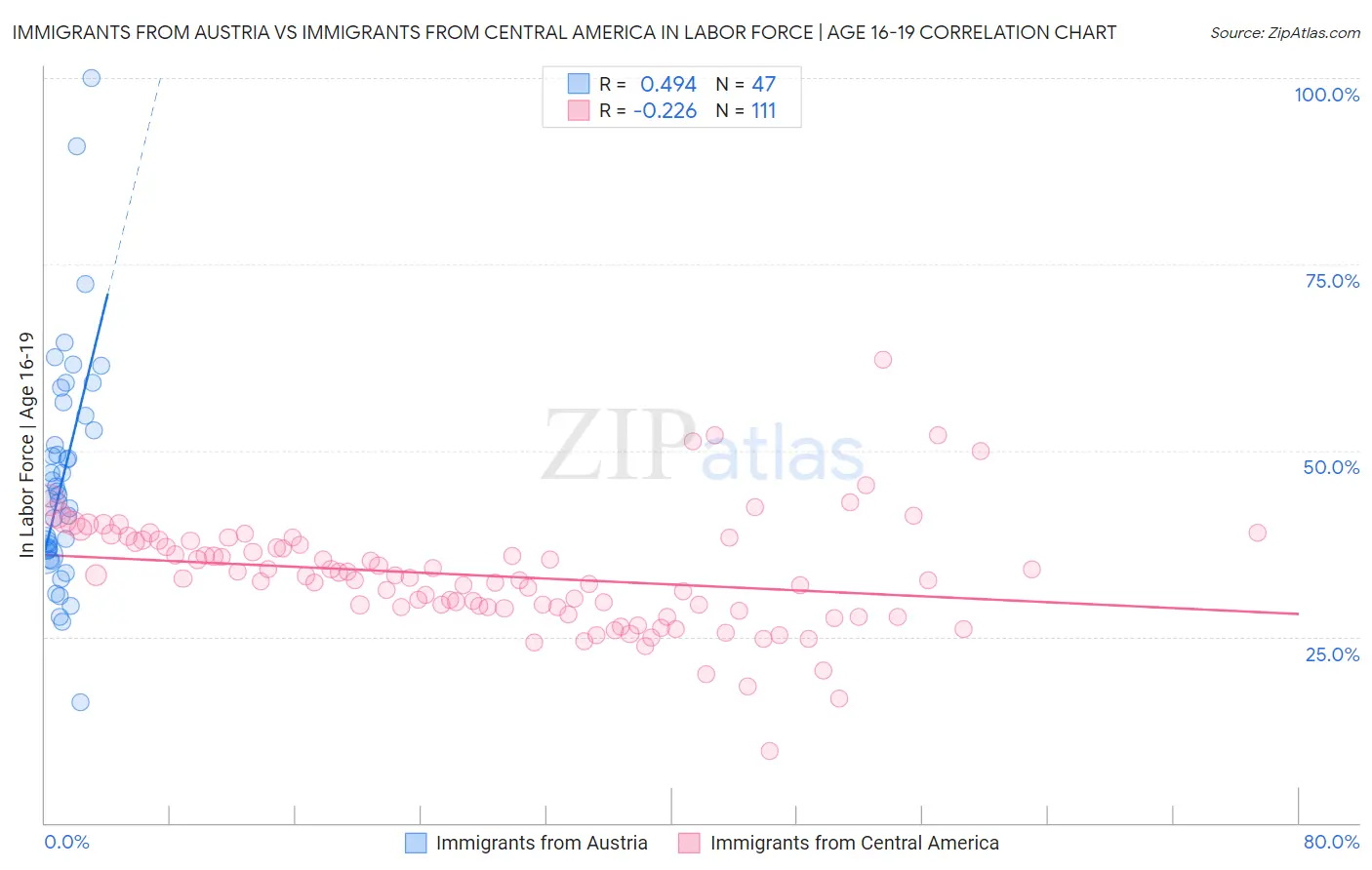 Immigrants from Austria vs Immigrants from Central America In Labor Force | Age 16-19