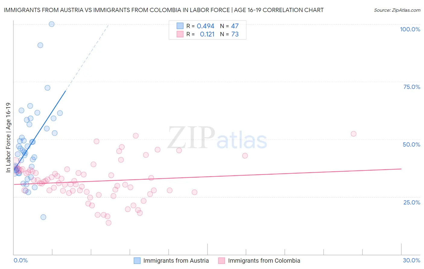 Immigrants from Austria vs Immigrants from Colombia In Labor Force | Age 16-19