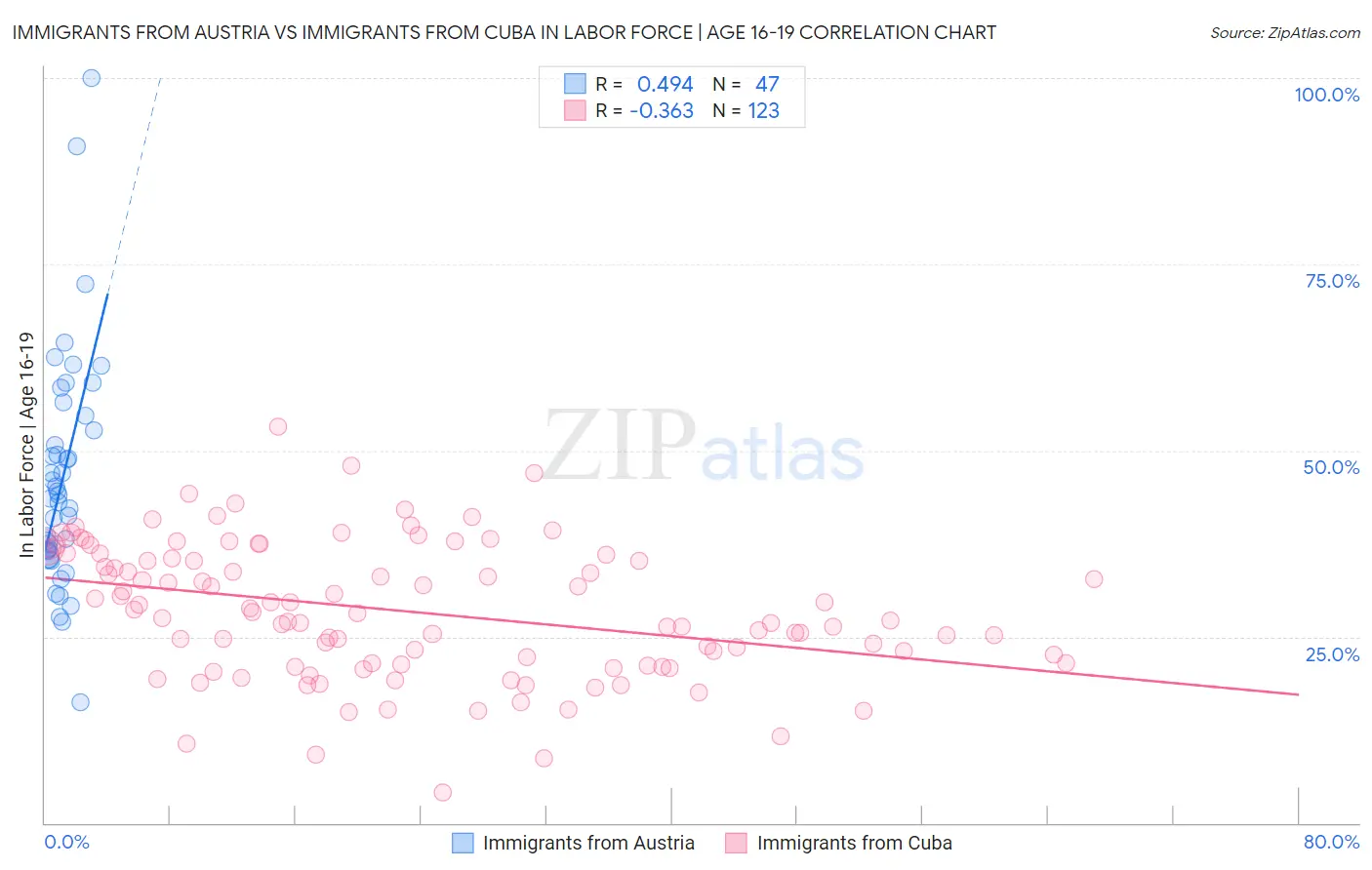 Immigrants from Austria vs Immigrants from Cuba In Labor Force | Age 16-19