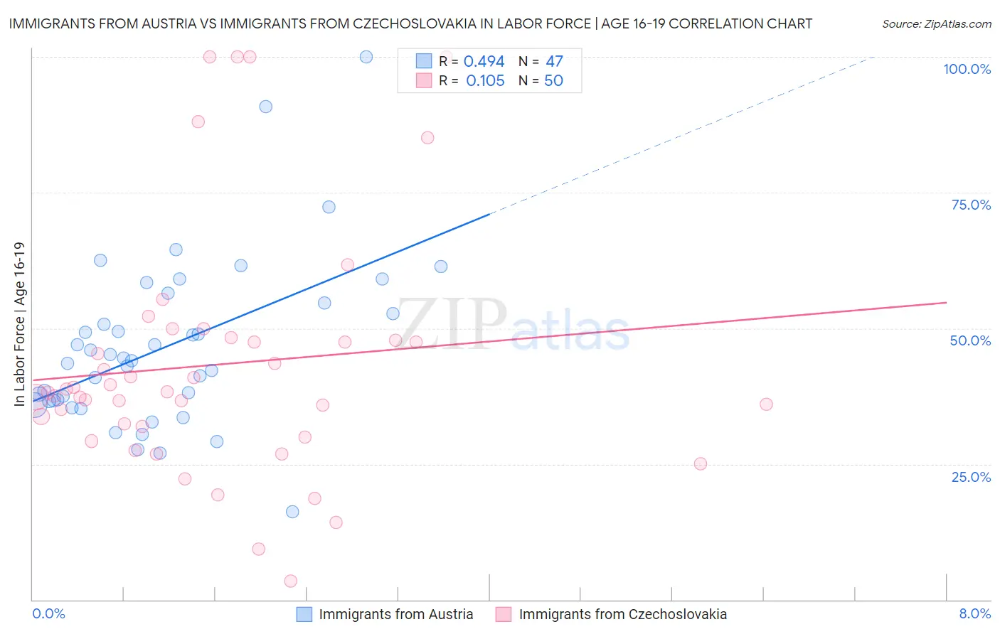 Immigrants from Austria vs Immigrants from Czechoslovakia In Labor Force | Age 16-19