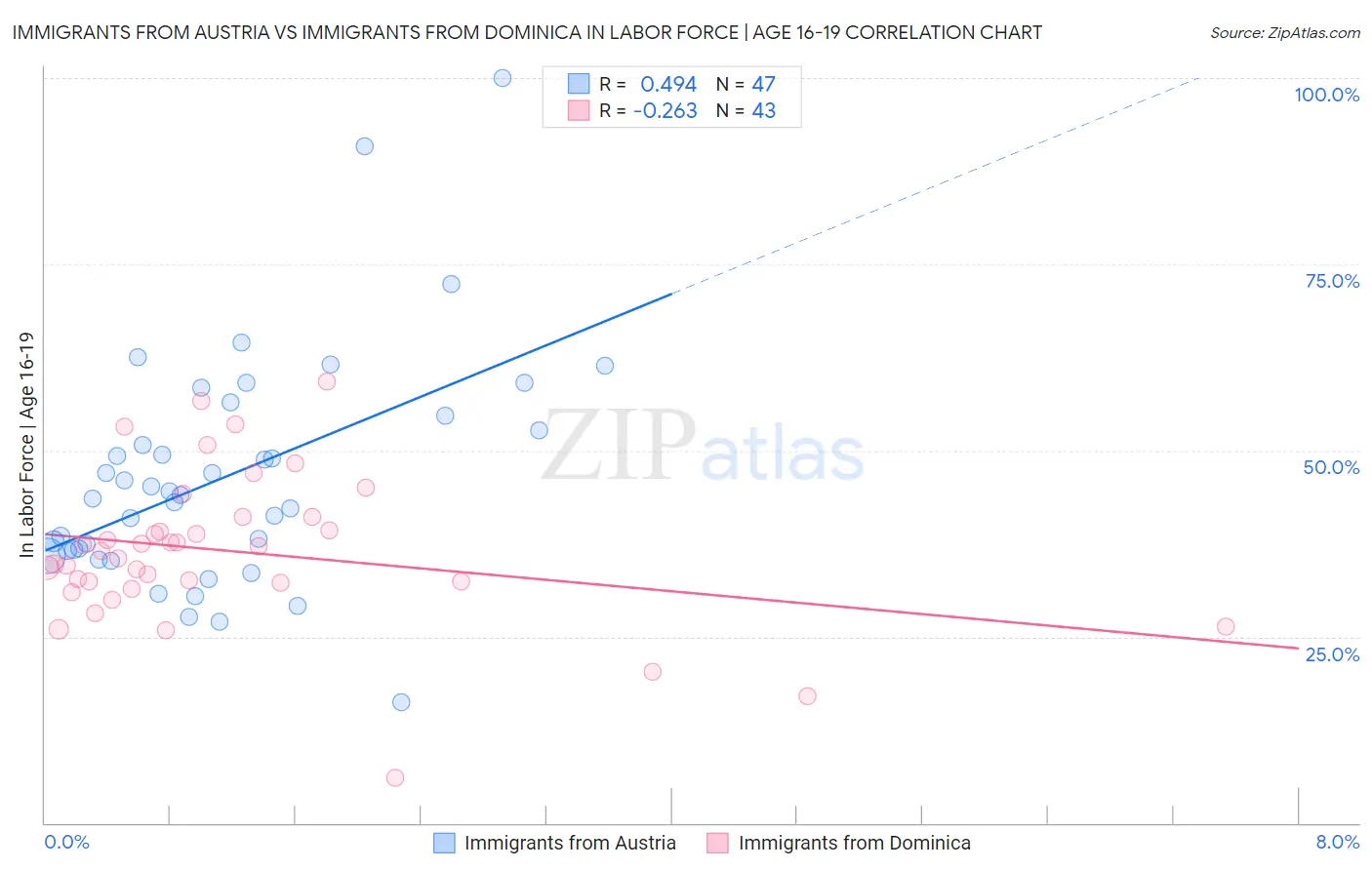 Immigrants from Austria vs Immigrants from Dominica In Labor Force | Age 16-19