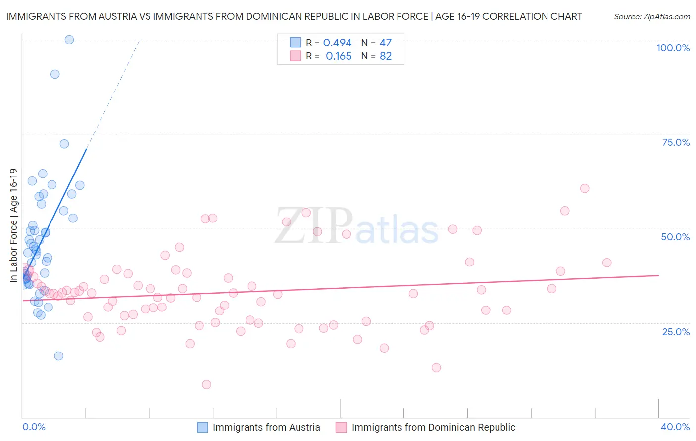 Immigrants from Austria vs Immigrants from Dominican Republic In Labor Force | Age 16-19